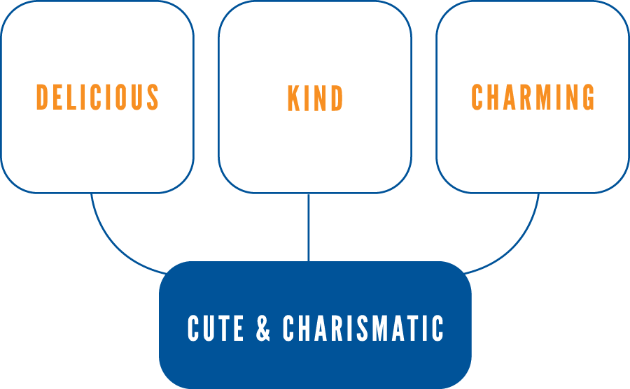 The Cuties visual line graphic, three bubbles on the first line that say "delicious" "kind" and "charming" that all point towards a bubble on the second line that says "cute & charismatic"
