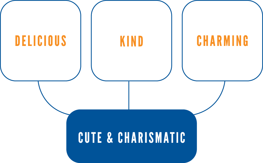 The Cuties visual line graphic, three bubbles on the first line that say "delicious" "kind" and "charming" that all point towards a bubble on the second line that says "cute & charismatic"