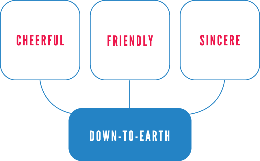 The Duda visual line graphic, three bubbles on the first line that say "cheerful" "friendly" and "sincere" that all point towards a bubble on the second line that says "down-to-earth"