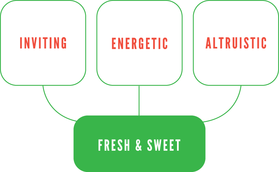 The Summer Citrus from South Africa visual line graphic, three bubbles on the first line that say "inviting" "energetic" and "altruistic" that all point towards a bubble on the second line that says "fresh & sweet"