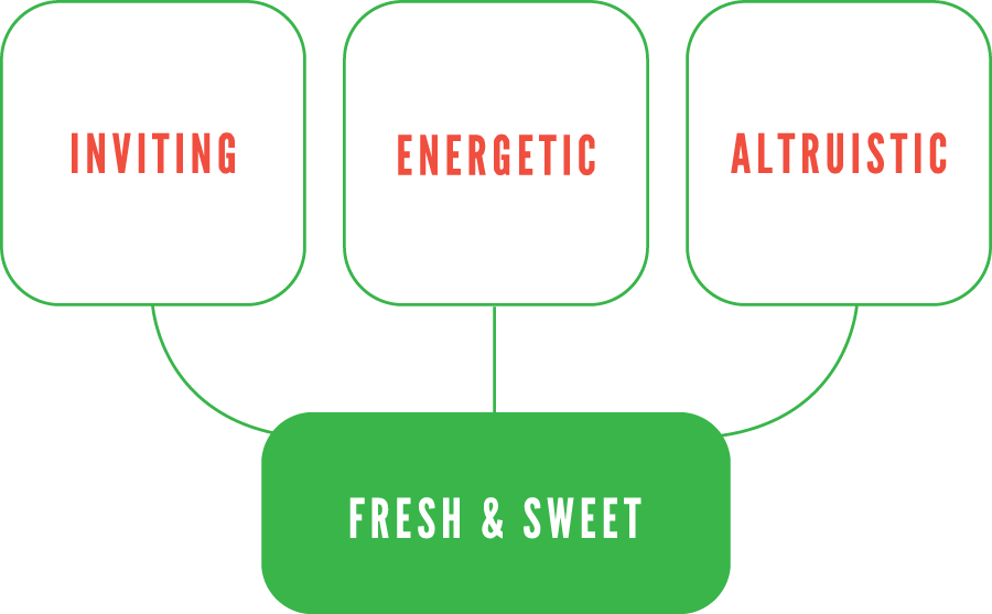 The Summer Citrus from South Africa visual line graphic, three bubbles on the first line that say "inviting" "energetic" and "altruistic" that all point towards a bubble on the second line that says "fresh & sweet"