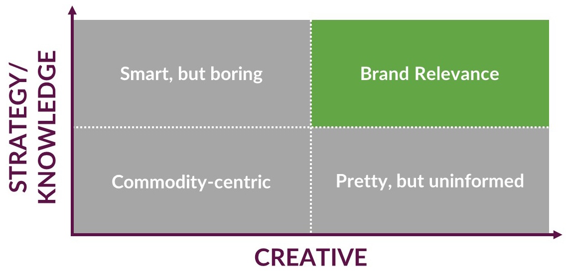 Balance Creative and Analytical Marketing-DMA Solutions-Fresh Produce