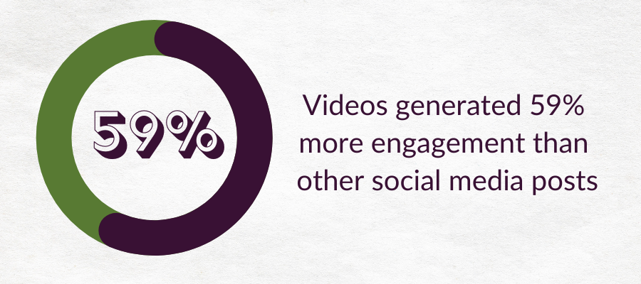 Video Generates Social Engagmeent