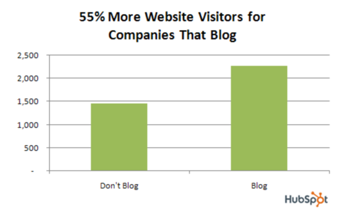 chart with more website visitors because of blog