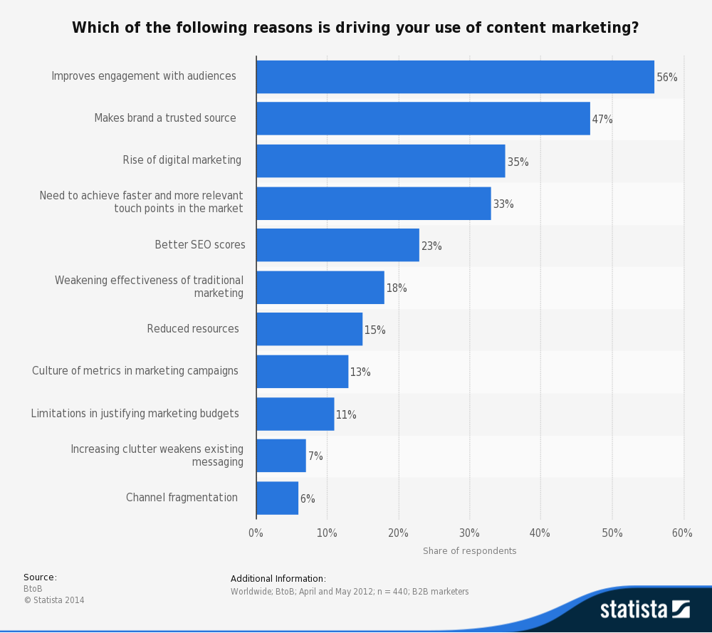 statistic_id265355_key-drivers-of-content-marketing-worldwide-as-of-may-2012