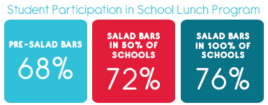 Cincinnati Salad Bars Student Participation