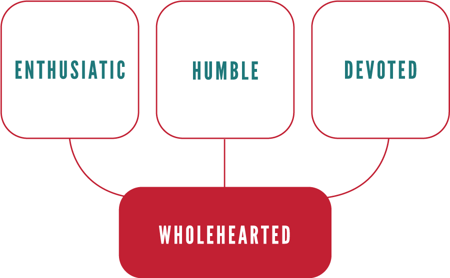 The Natural Delights visual line graphic, three bubbles on the first line that say "enthusiastic" "humble" and "devoted" that all point towards a bubble on the second line that says "wholehearted"