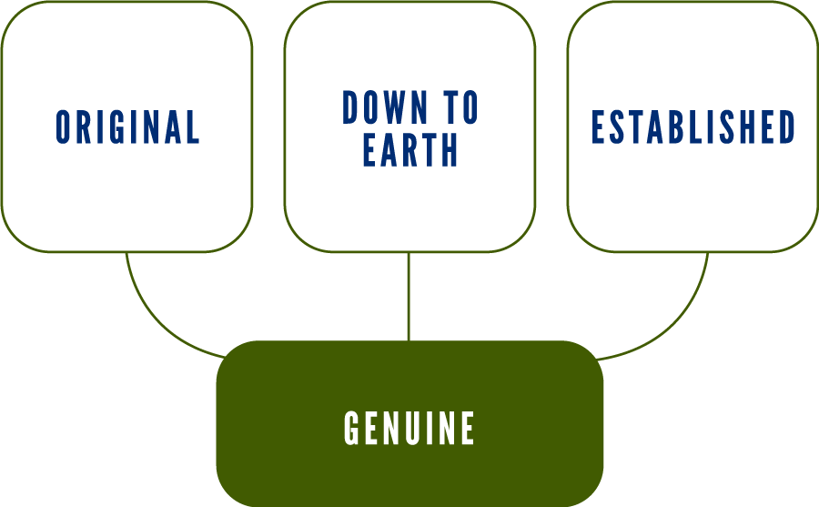 The Ocean Mist Farms visual line graphic, three bubbles on the first line that say "original" "down to earth" and "established" that all point towards a bubble on the second line that says "genuine"